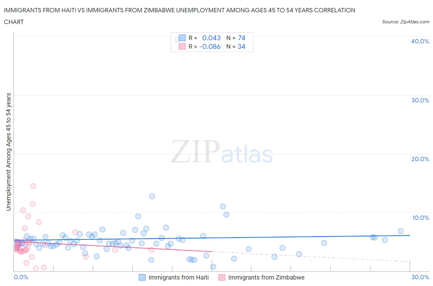 Immigrants from Haiti vs Immigrants from Zimbabwe Unemployment Among Ages 45 to 54 years