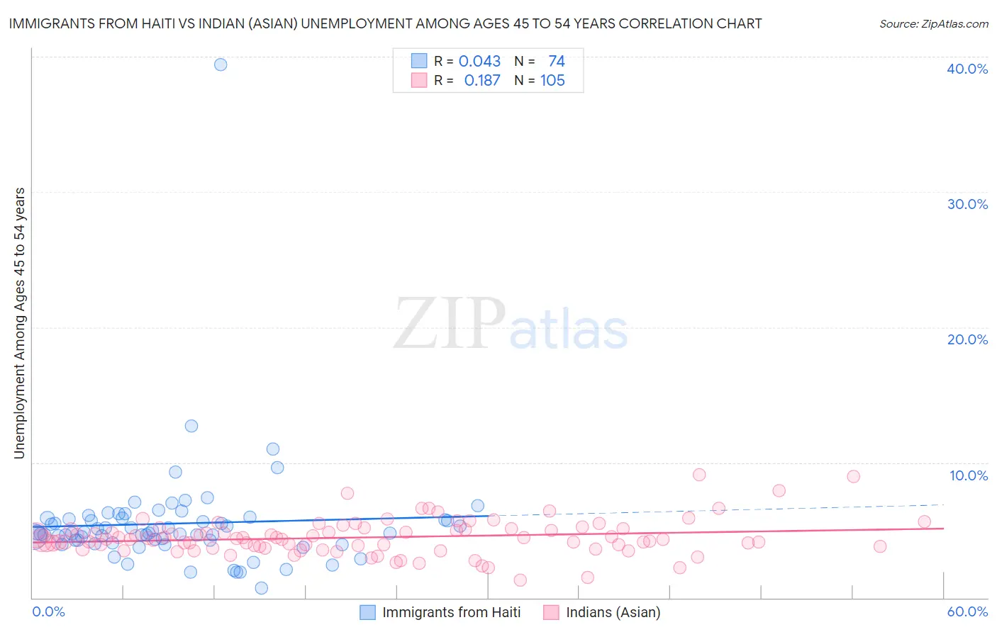 Immigrants from Haiti vs Indian (Asian) Unemployment Among Ages 45 to 54 years