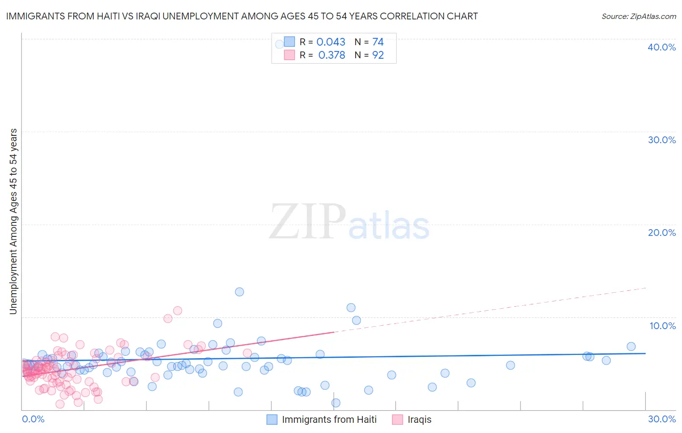 Immigrants from Haiti vs Iraqi Unemployment Among Ages 45 to 54 years