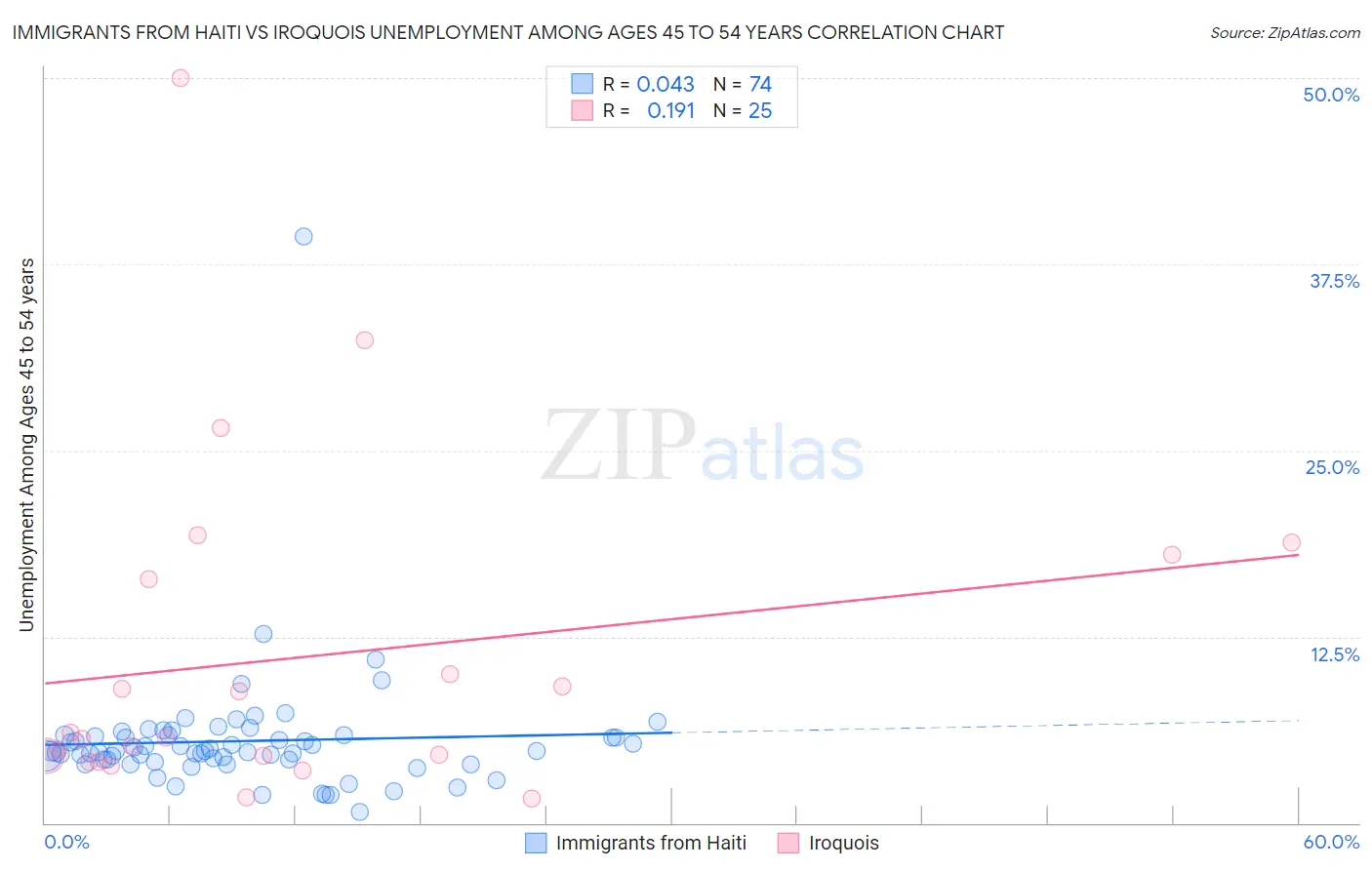 Immigrants from Haiti vs Iroquois Unemployment Among Ages 45 to 54 years