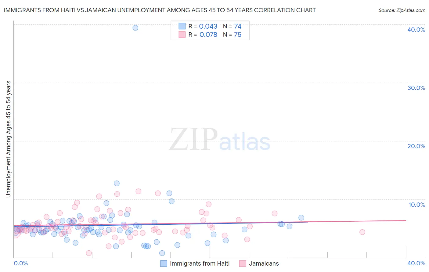 Immigrants from Haiti vs Jamaican Unemployment Among Ages 45 to 54 years