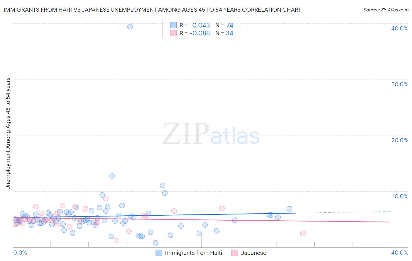 Immigrants from Haiti vs Japanese Unemployment Among Ages 45 to 54 years
