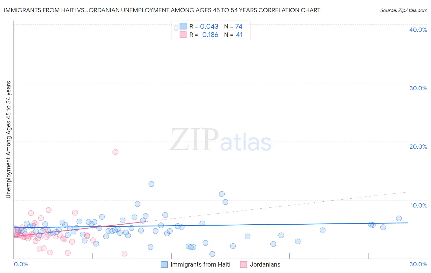 Immigrants from Haiti vs Jordanian Unemployment Among Ages 45 to 54 years