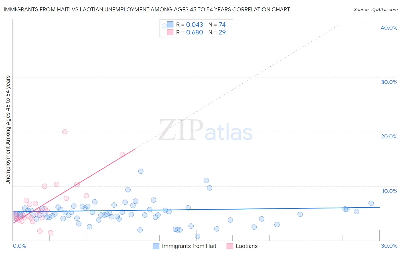 Immigrants from Haiti vs Laotian Unemployment Among Ages 45 to 54 years