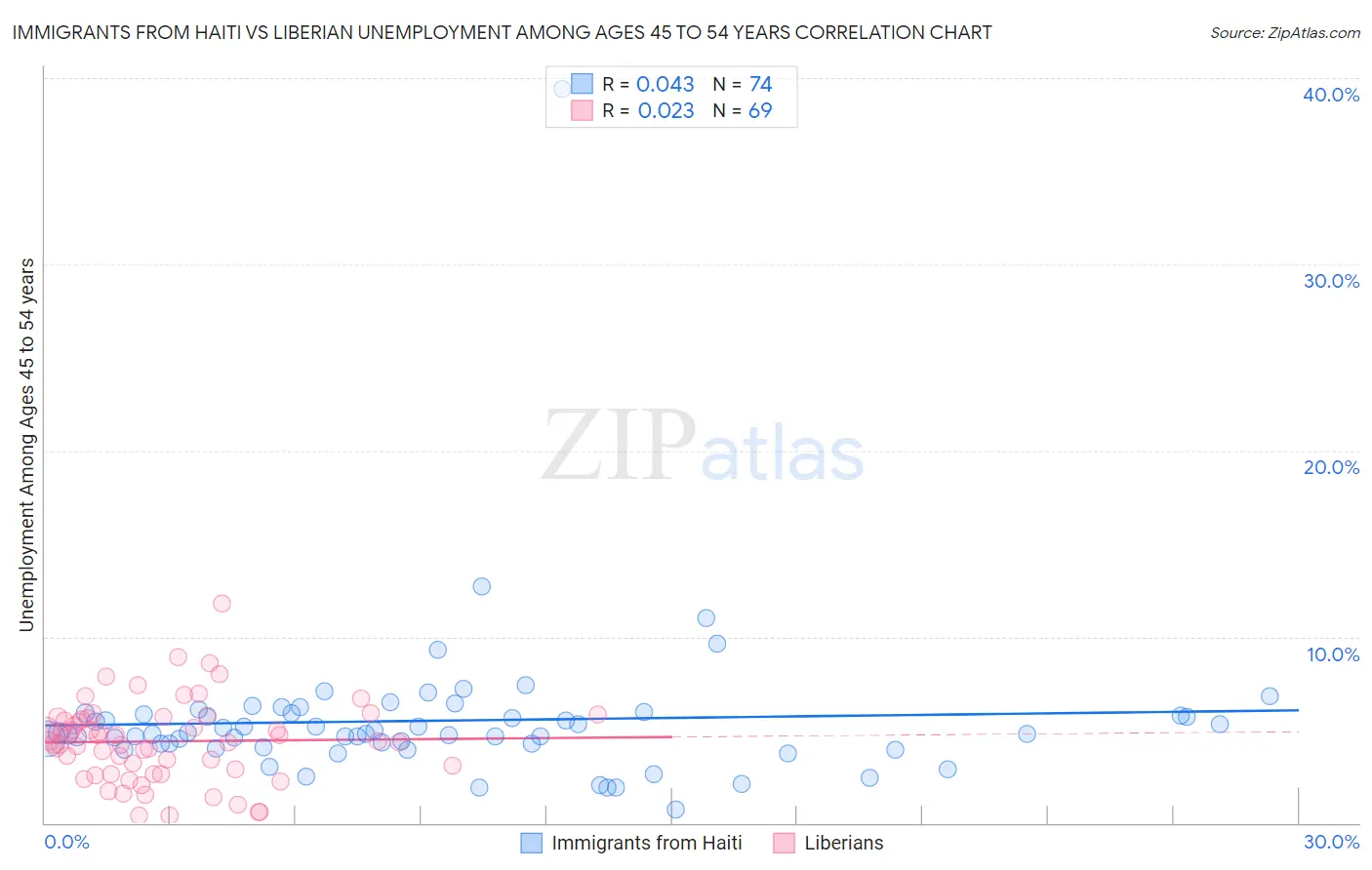 Immigrants from Haiti vs Liberian Unemployment Among Ages 45 to 54 years