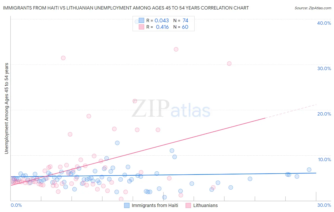 Immigrants from Haiti vs Lithuanian Unemployment Among Ages 45 to 54 years