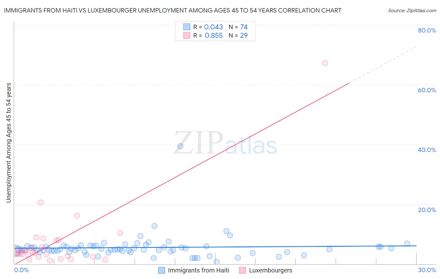 Immigrants from Haiti vs Luxembourger Unemployment Among Ages 45 to 54 years