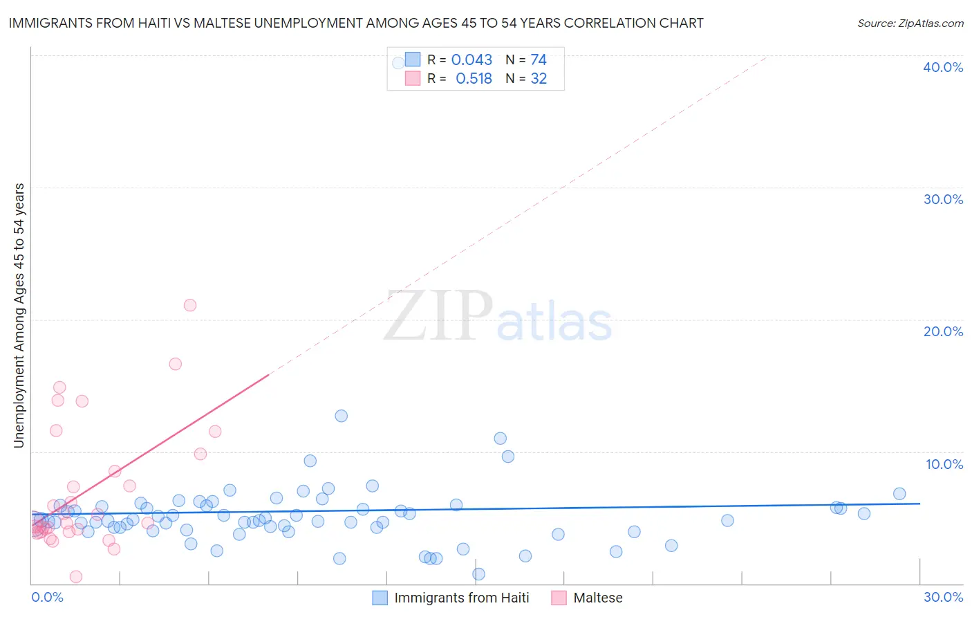 Immigrants from Haiti vs Maltese Unemployment Among Ages 45 to 54 years
