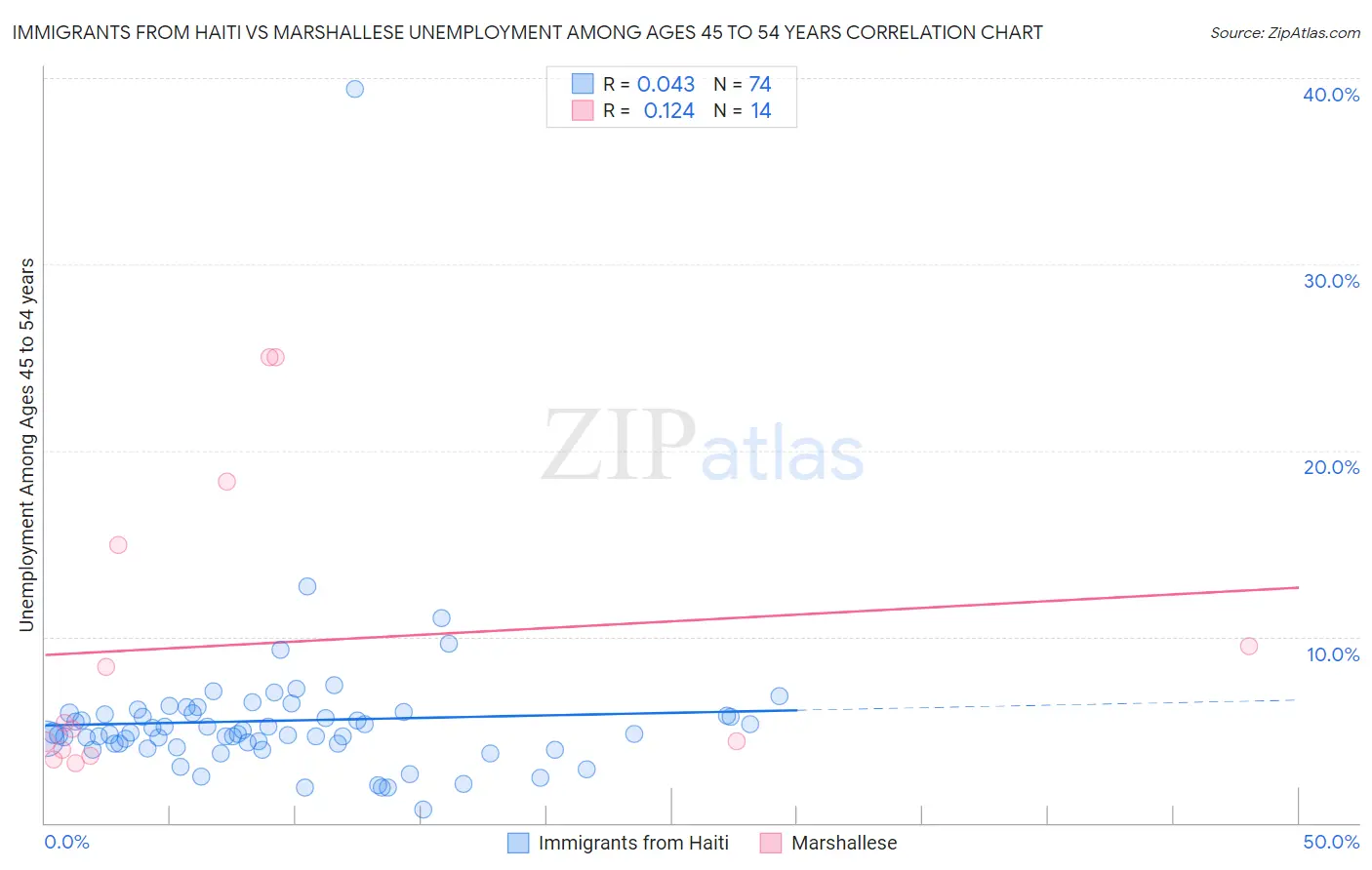 Immigrants from Haiti vs Marshallese Unemployment Among Ages 45 to 54 years