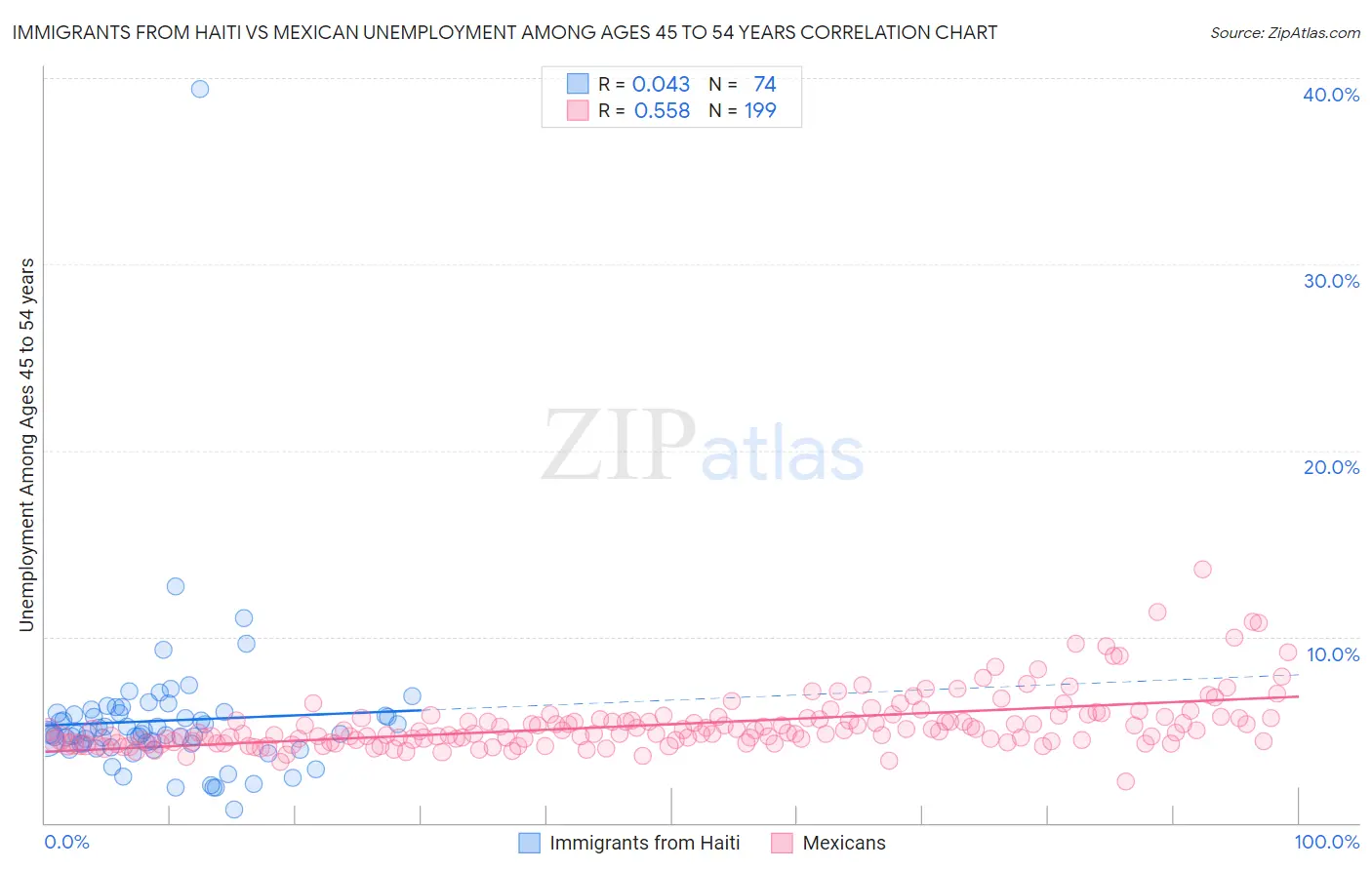 Immigrants from Haiti vs Mexican Unemployment Among Ages 45 to 54 years