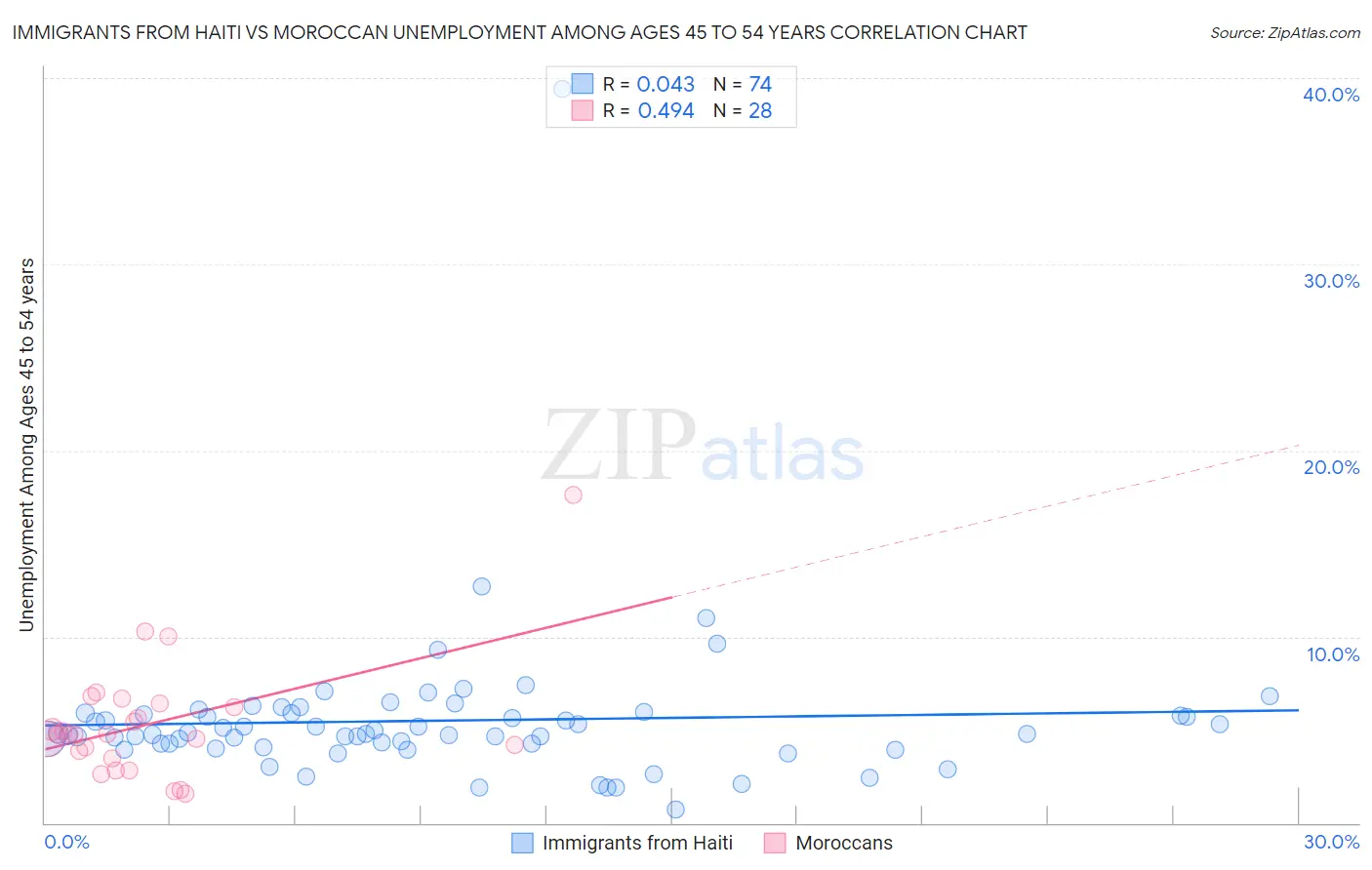 Immigrants from Haiti vs Moroccan Unemployment Among Ages 45 to 54 years