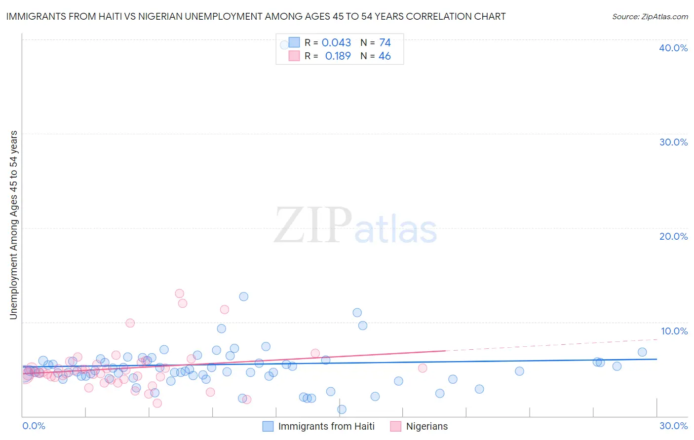 Immigrants from Haiti vs Nigerian Unemployment Among Ages 45 to 54 years