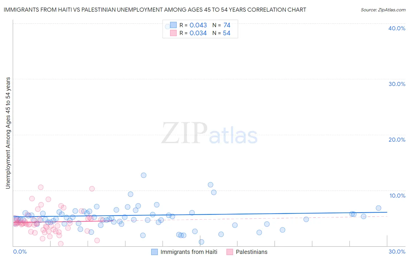 Immigrants from Haiti vs Palestinian Unemployment Among Ages 45 to 54 years