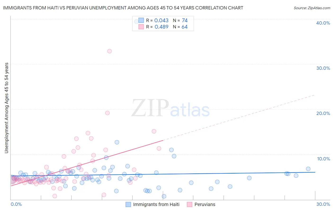 Immigrants from Haiti vs Peruvian Unemployment Among Ages 45 to 54 years
