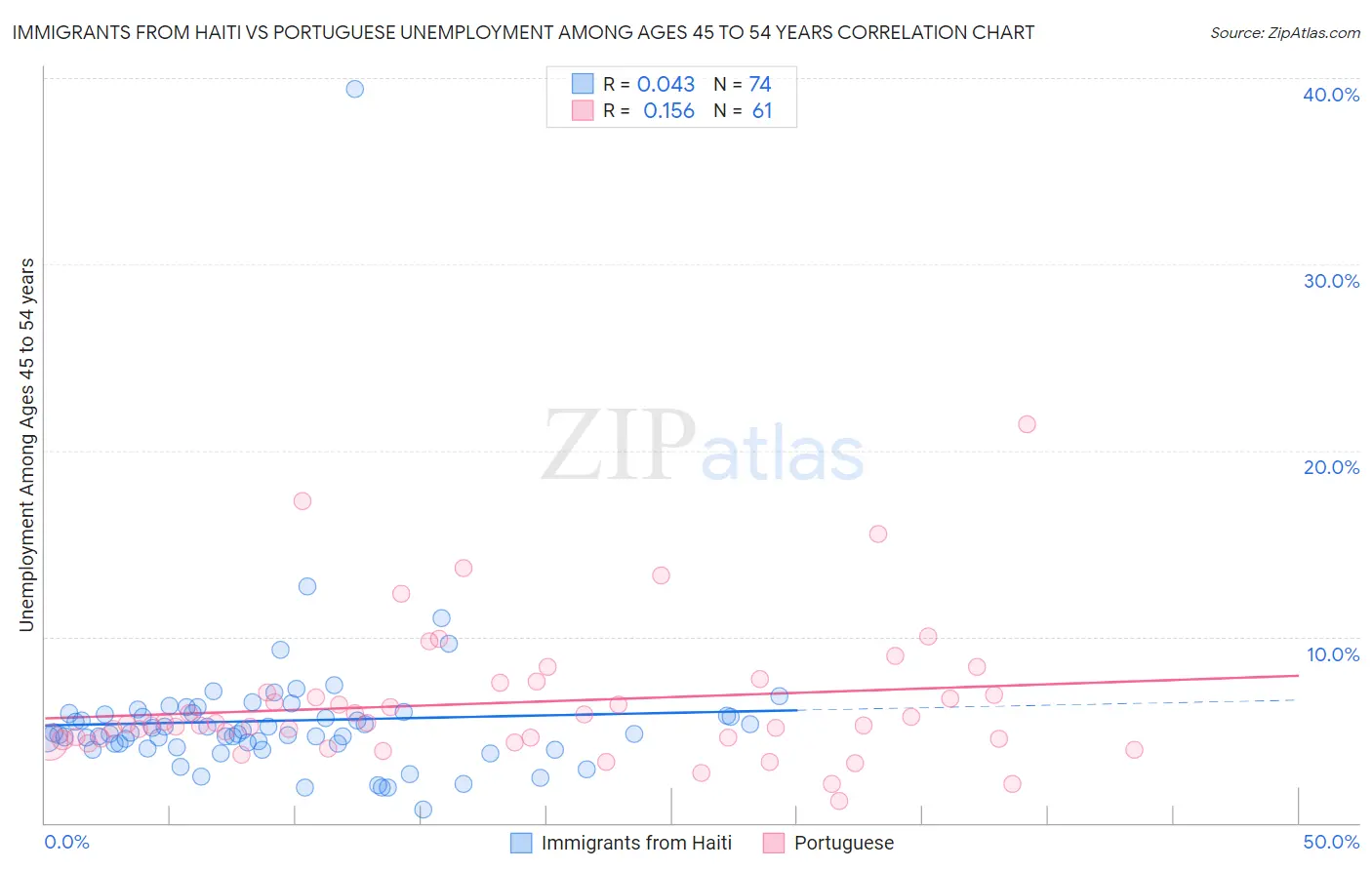 Immigrants from Haiti vs Portuguese Unemployment Among Ages 45 to 54 years