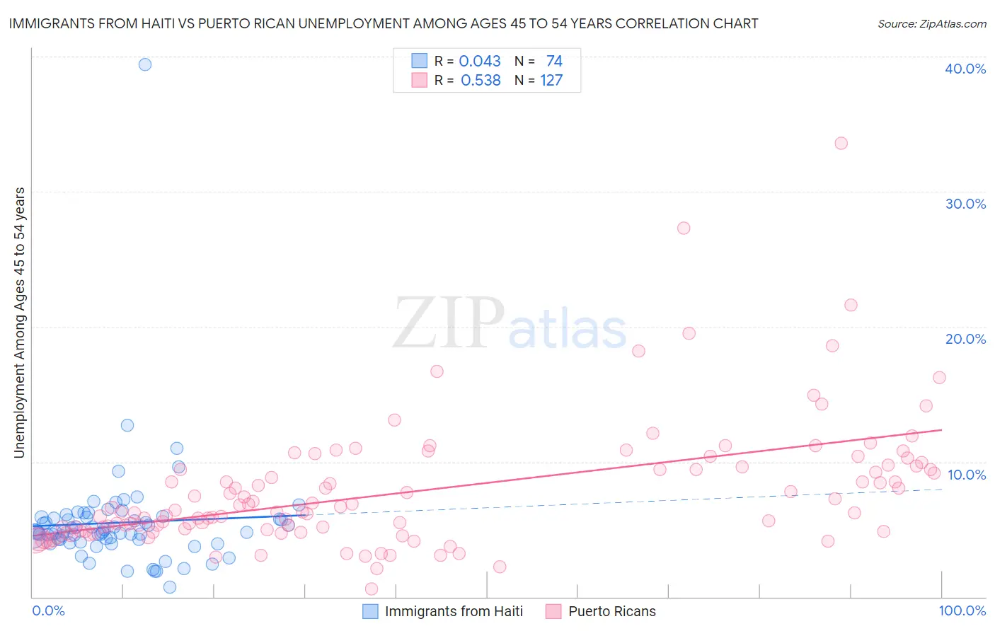 Immigrants from Haiti vs Puerto Rican Unemployment Among Ages 45 to 54 years