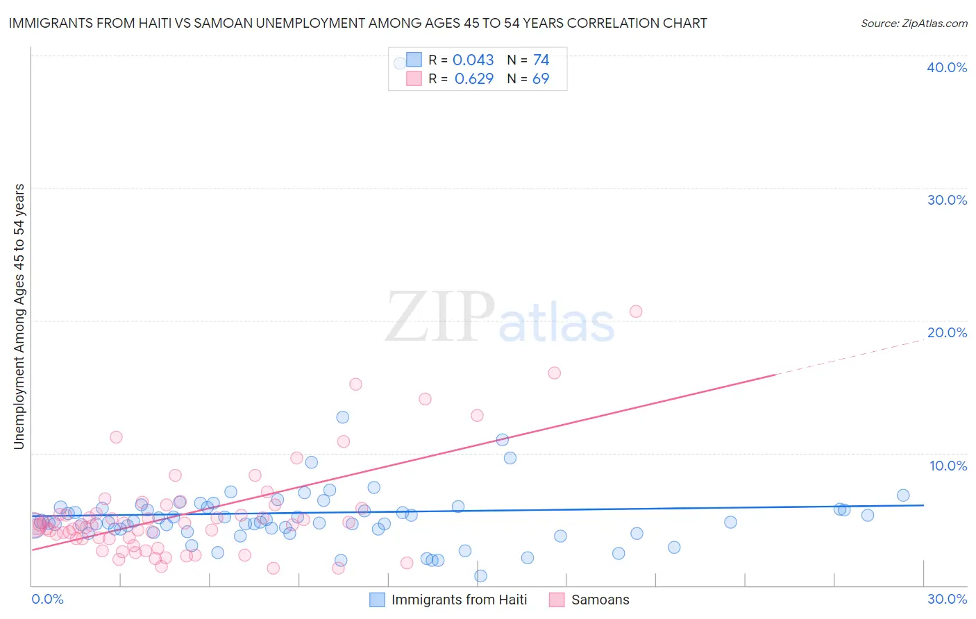 Immigrants from Haiti vs Samoan Unemployment Among Ages 45 to 54 years