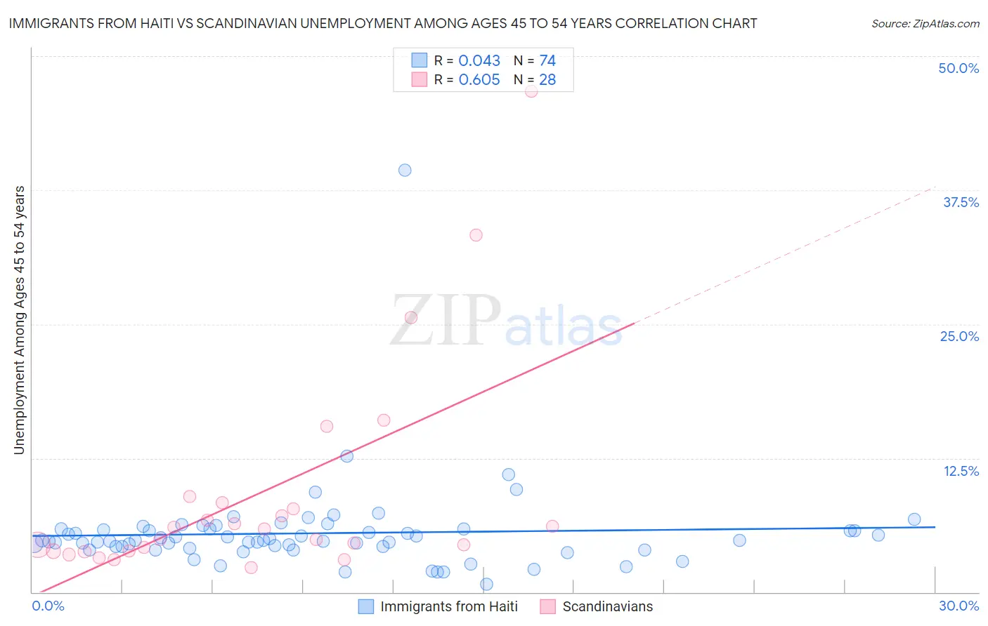 Immigrants from Haiti vs Scandinavian Unemployment Among Ages 45 to 54 years