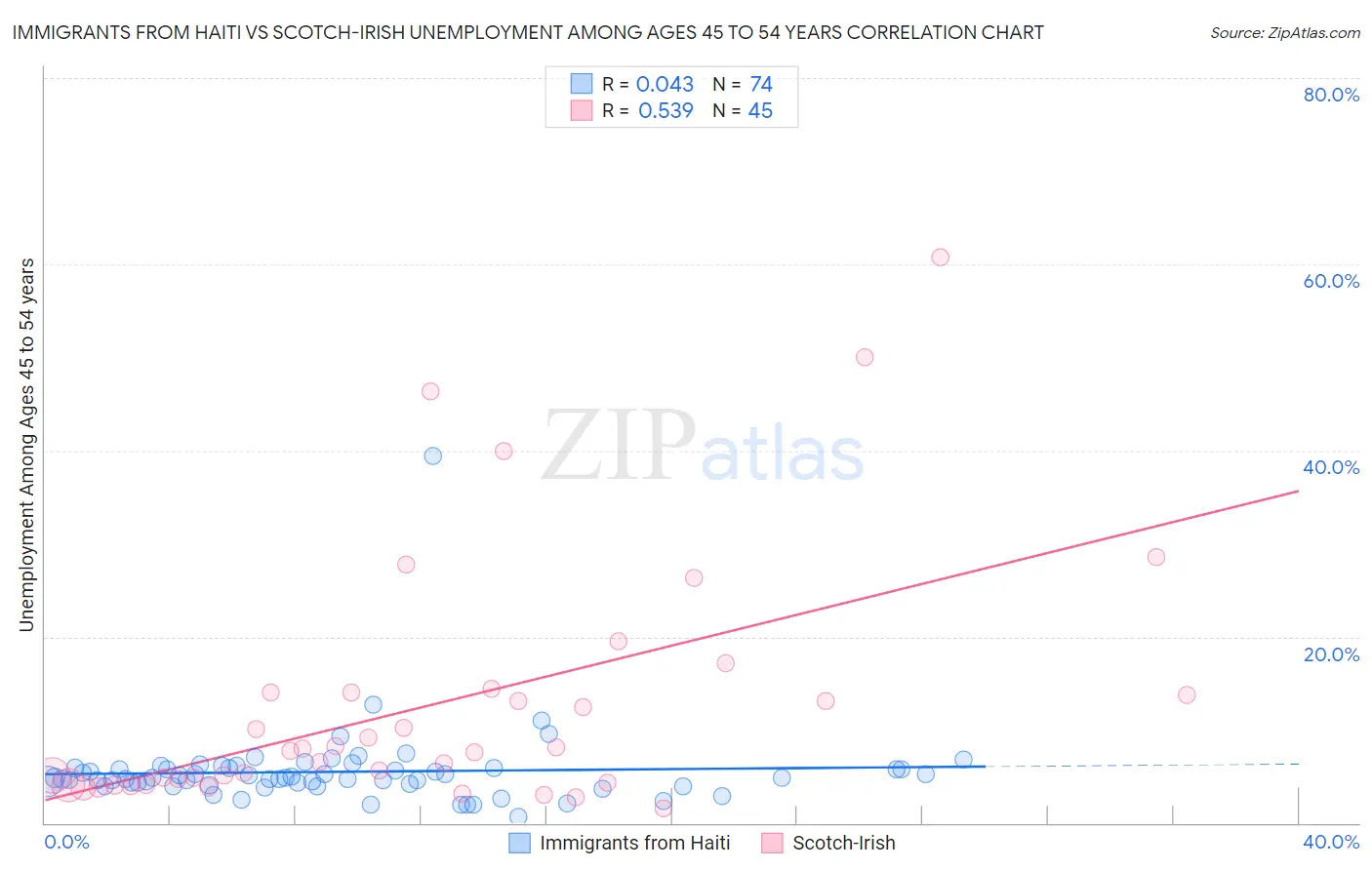 Immigrants from Haiti vs Scotch-Irish Unemployment Among Ages 45 to 54 years