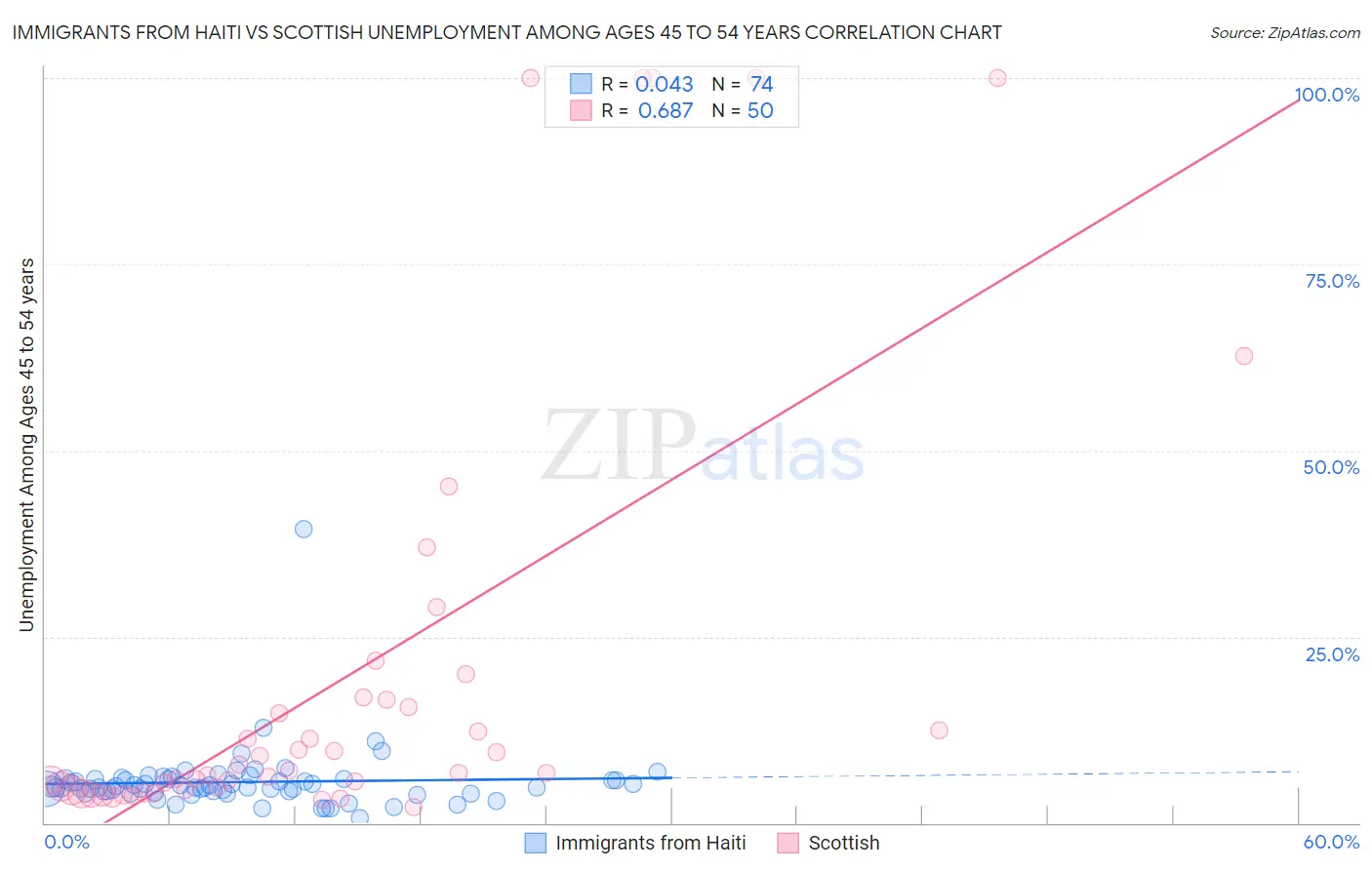 Immigrants from Haiti vs Scottish Unemployment Among Ages 45 to 54 years