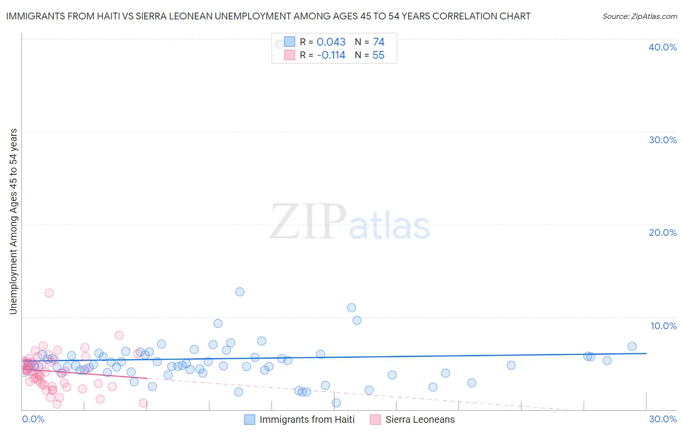 Immigrants from Haiti vs Sierra Leonean Unemployment Among Ages 45 to 54 years