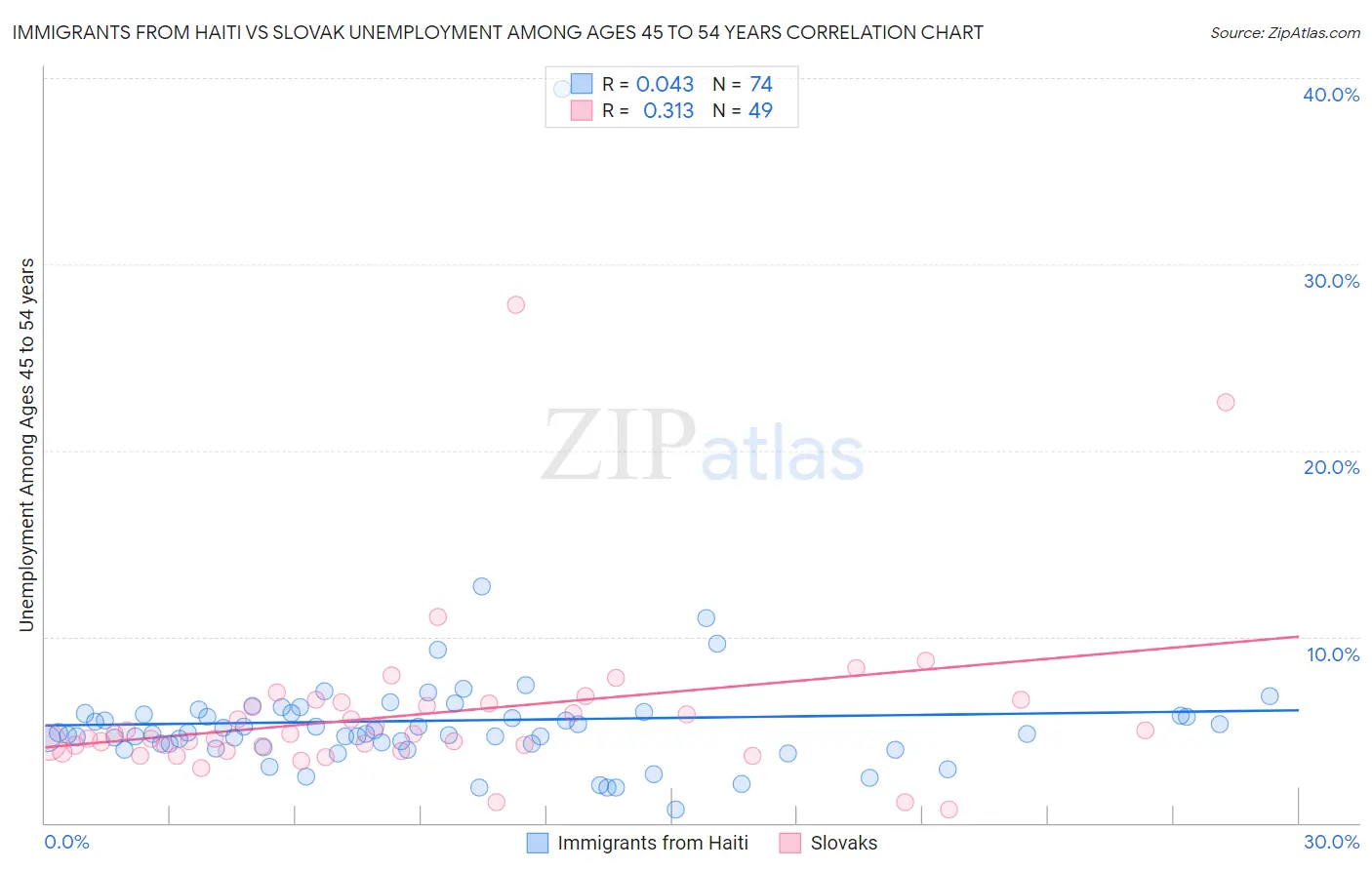 Immigrants from Haiti vs Slovak Unemployment Among Ages 45 to 54 years