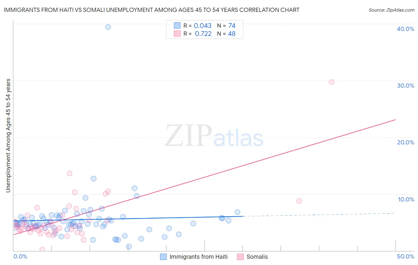 Immigrants from Haiti vs Somali Unemployment Among Ages 45 to 54 years