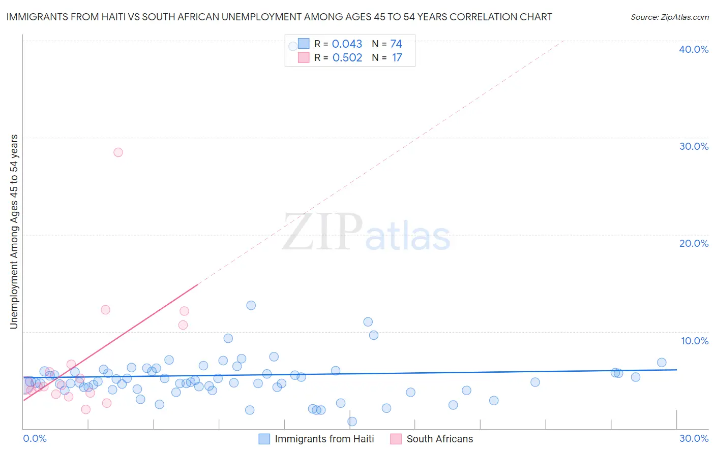 Immigrants from Haiti vs South African Unemployment Among Ages 45 to 54 years