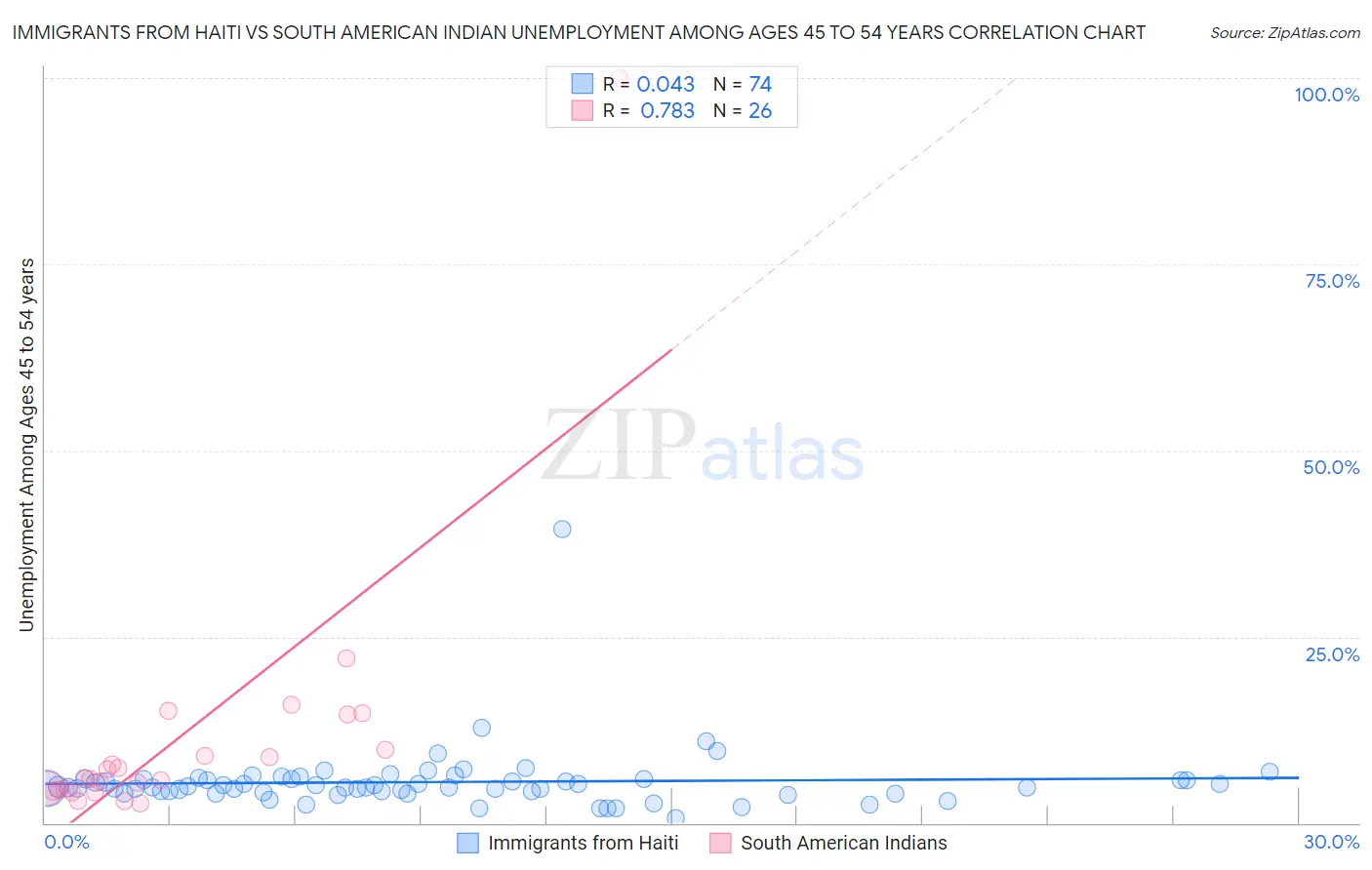 Immigrants from Haiti vs South American Indian Unemployment Among Ages 45 to 54 years