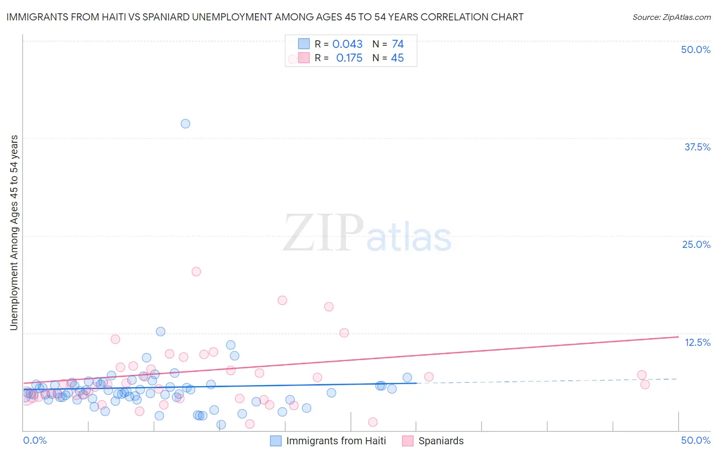 Immigrants from Haiti vs Spaniard Unemployment Among Ages 45 to 54 years