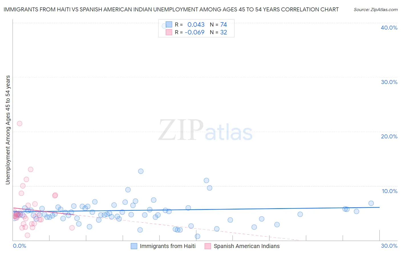 Immigrants from Haiti vs Spanish American Indian Unemployment Among Ages 45 to 54 years