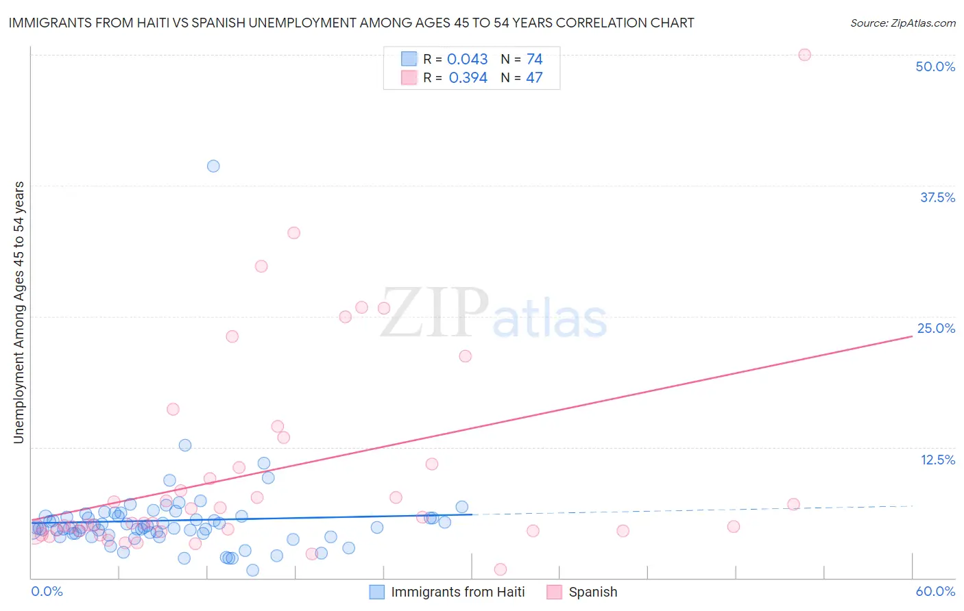 Immigrants from Haiti vs Spanish Unemployment Among Ages 45 to 54 years
