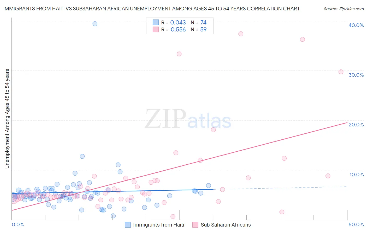 Immigrants from Haiti vs Subsaharan African Unemployment Among Ages 45 to 54 years