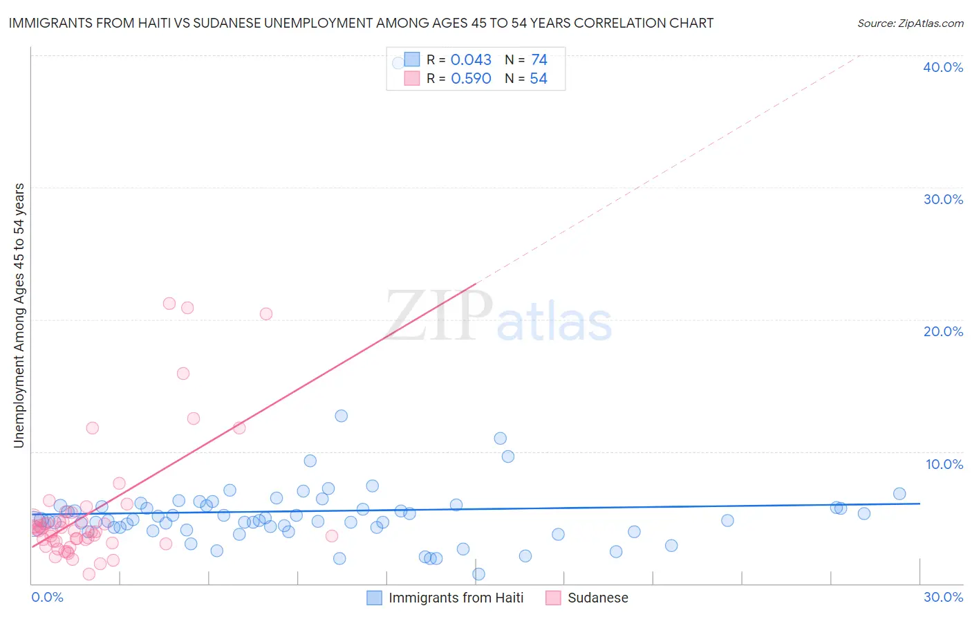 Immigrants from Haiti vs Sudanese Unemployment Among Ages 45 to 54 years