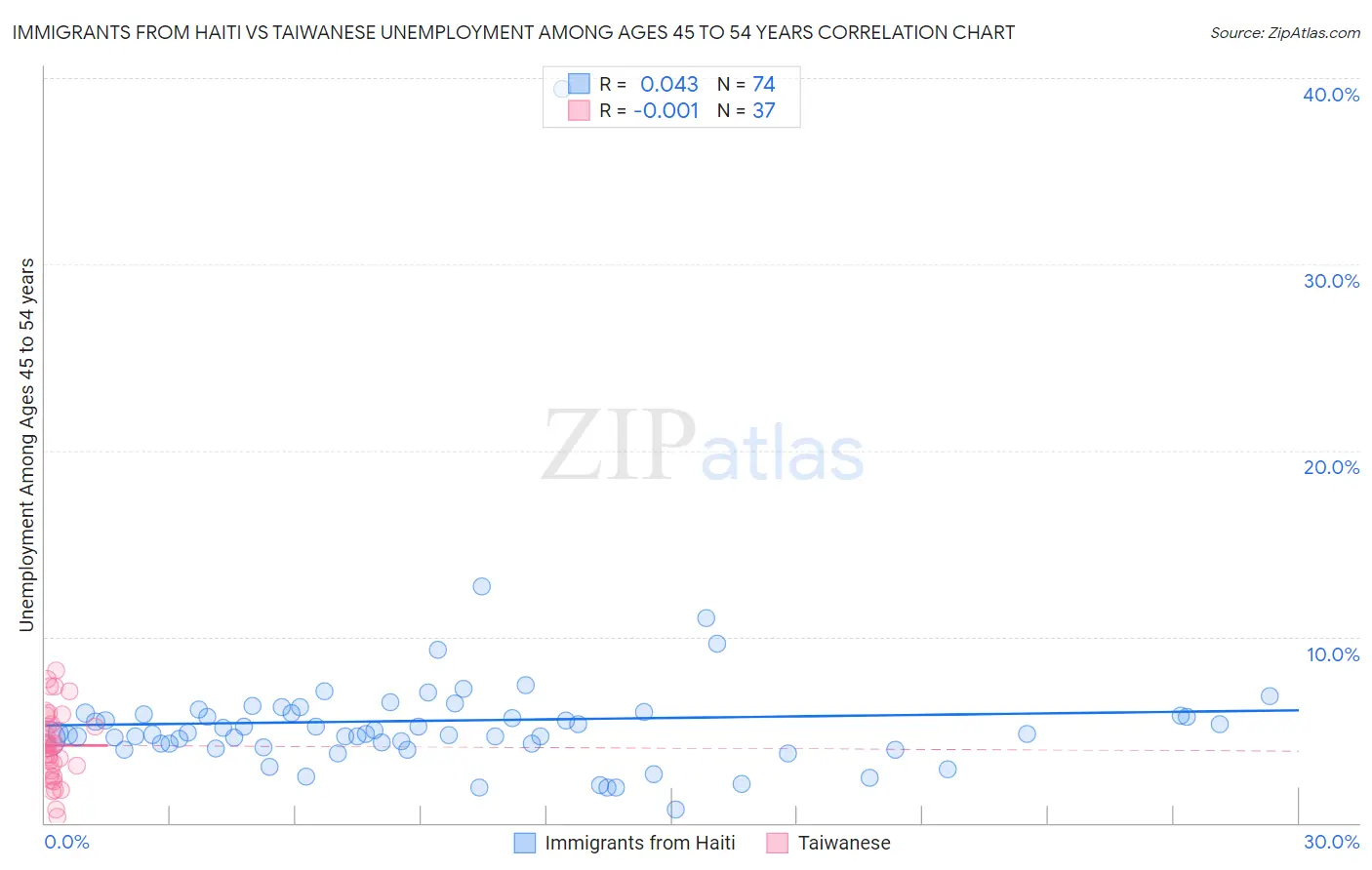Immigrants from Haiti vs Taiwanese Unemployment Among Ages 45 to 54 years