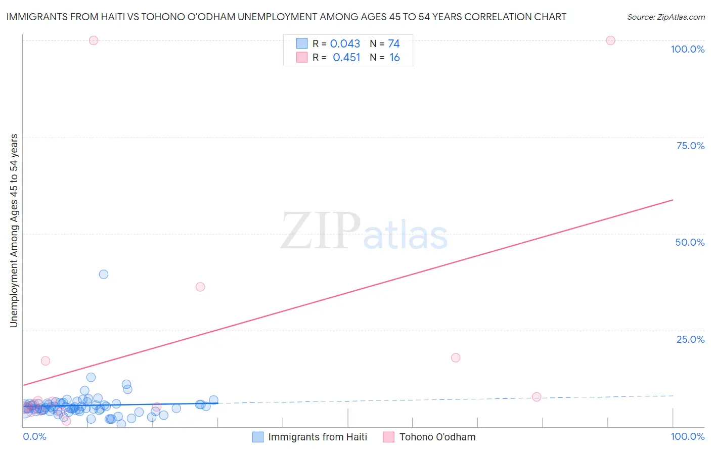 Immigrants from Haiti vs Tohono O'odham Unemployment Among Ages 45 to 54 years
