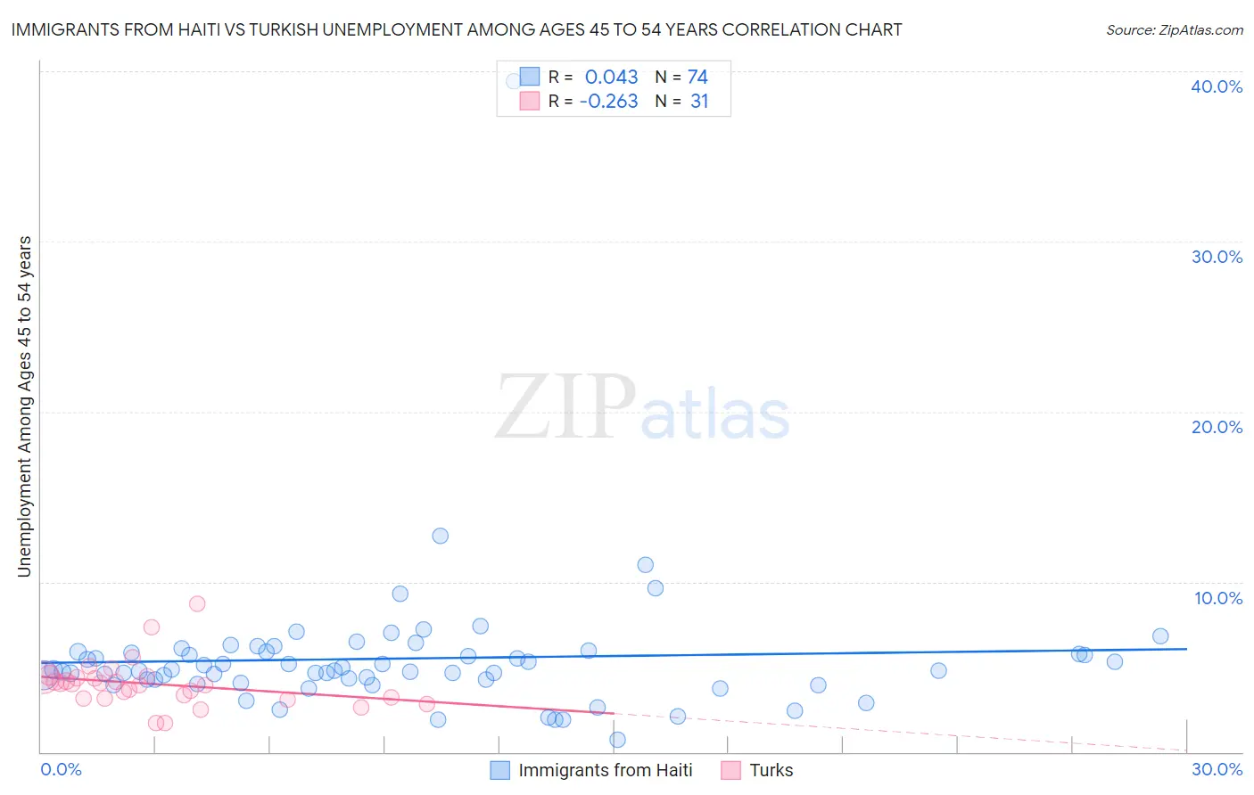 Immigrants from Haiti vs Turkish Unemployment Among Ages 45 to 54 years