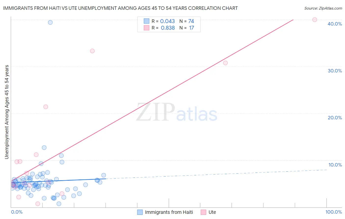Immigrants from Haiti vs Ute Unemployment Among Ages 45 to 54 years