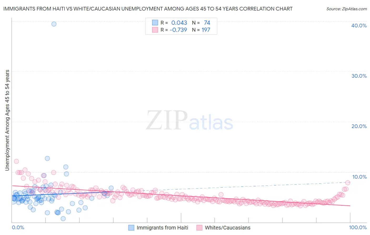 Immigrants from Haiti vs White/Caucasian Unemployment Among Ages 45 to 54 years