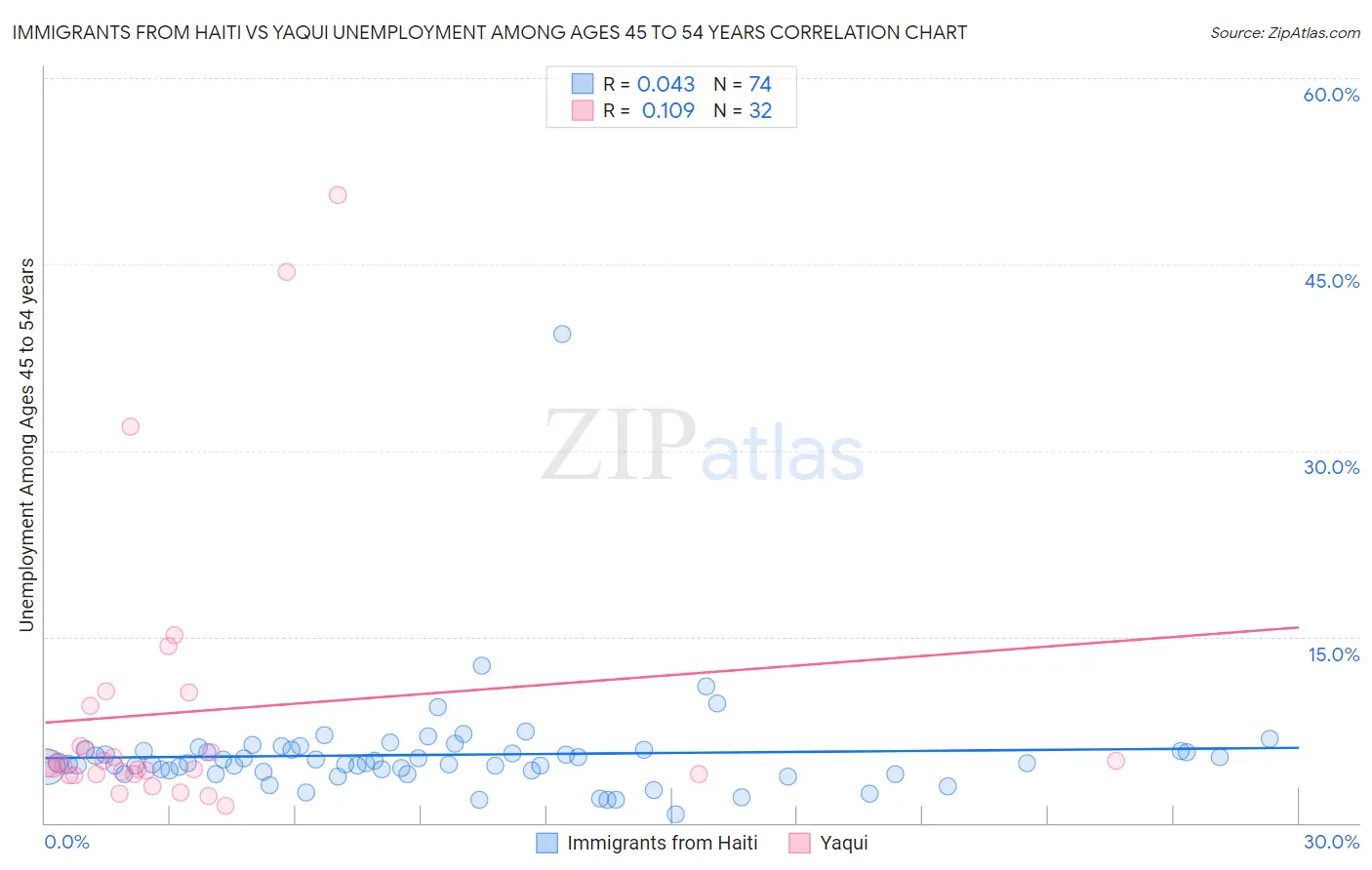 Immigrants from Haiti vs Yaqui Unemployment Among Ages 45 to 54 years