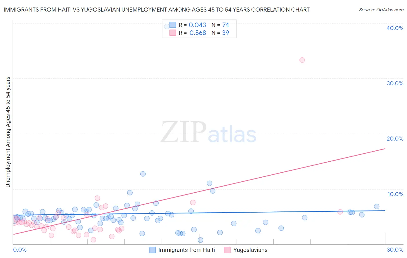 Immigrants from Haiti vs Yugoslavian Unemployment Among Ages 45 to 54 years