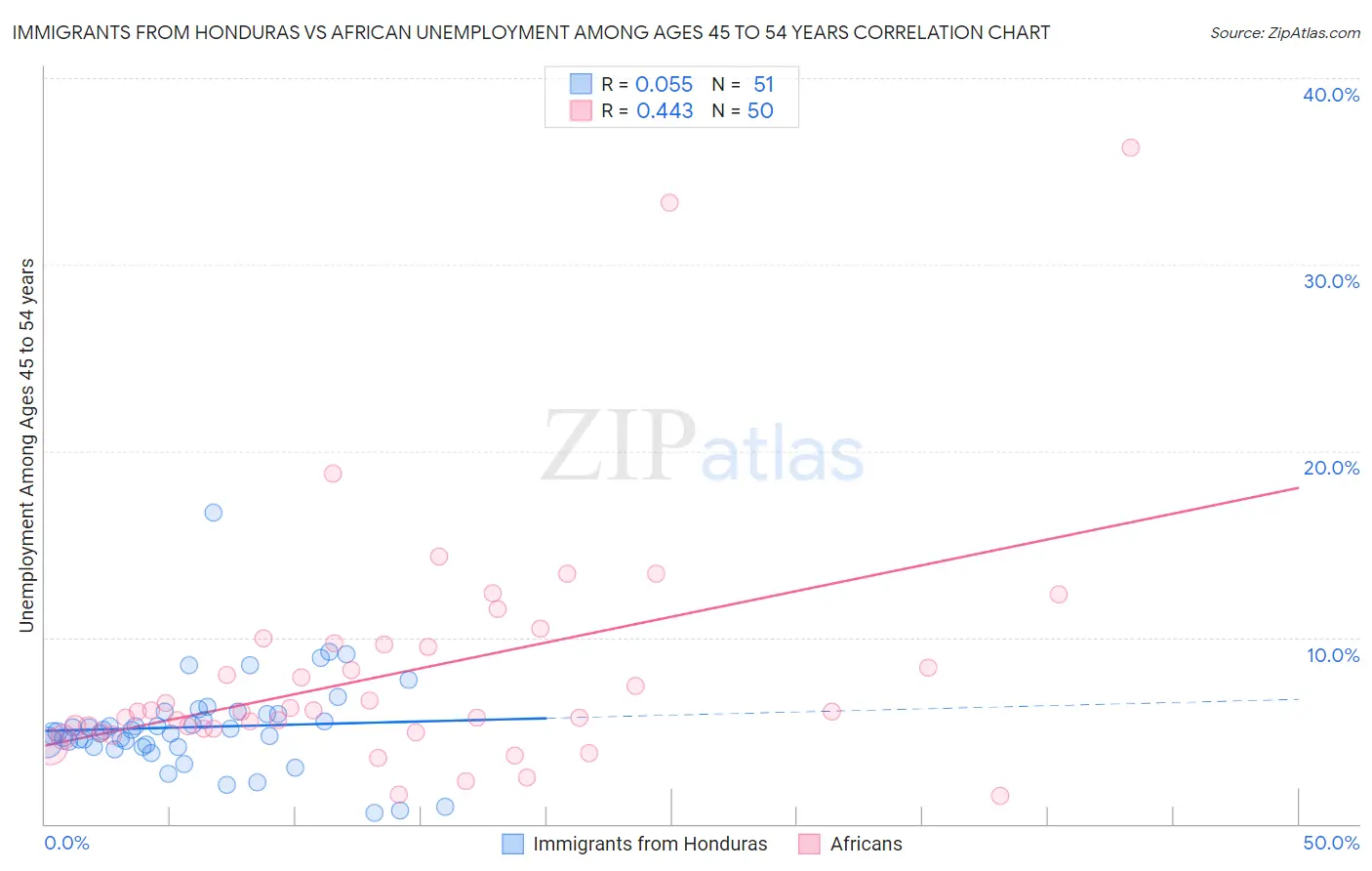 Immigrants from Honduras vs African Unemployment Among Ages 45 to 54 years