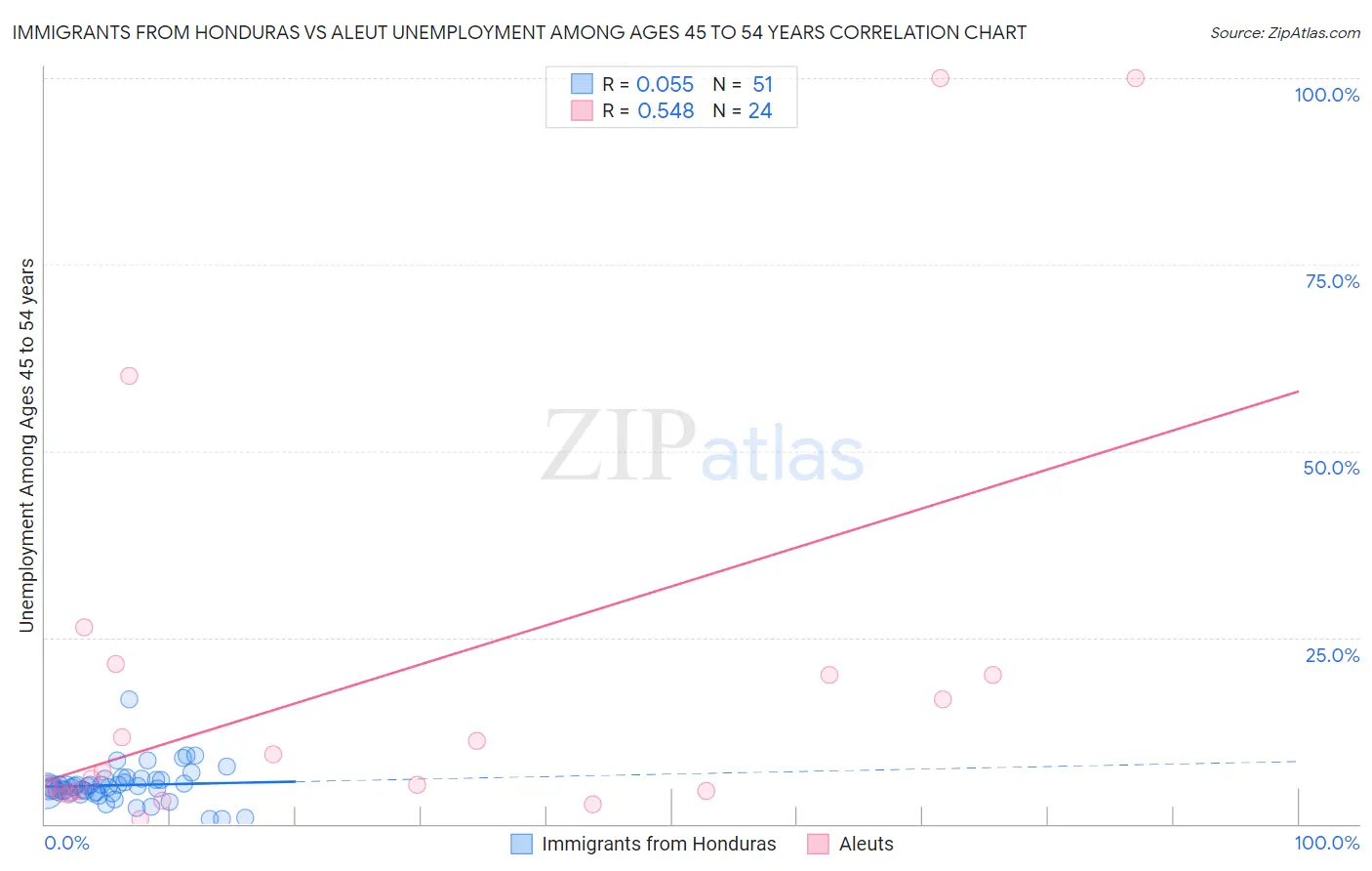 Immigrants from Honduras vs Aleut Unemployment Among Ages 45 to 54 years