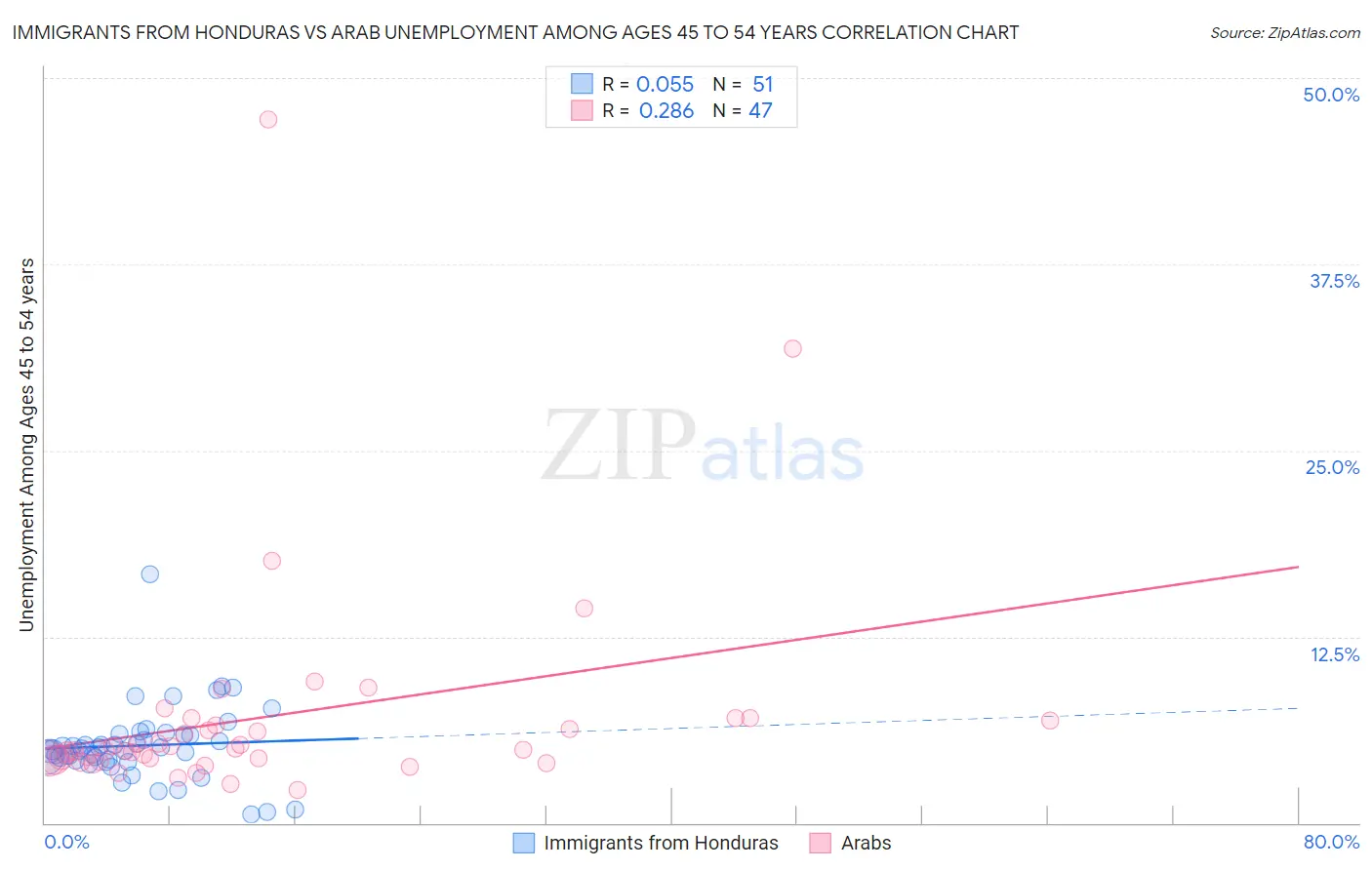 Immigrants from Honduras vs Arab Unemployment Among Ages 45 to 54 years