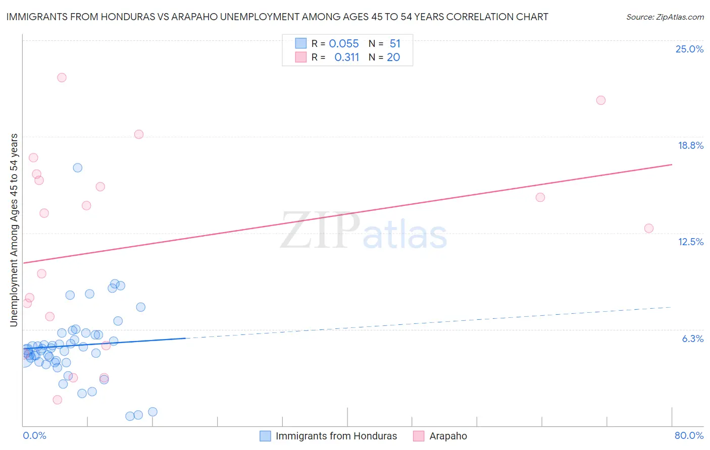 Immigrants from Honduras vs Arapaho Unemployment Among Ages 45 to 54 years
