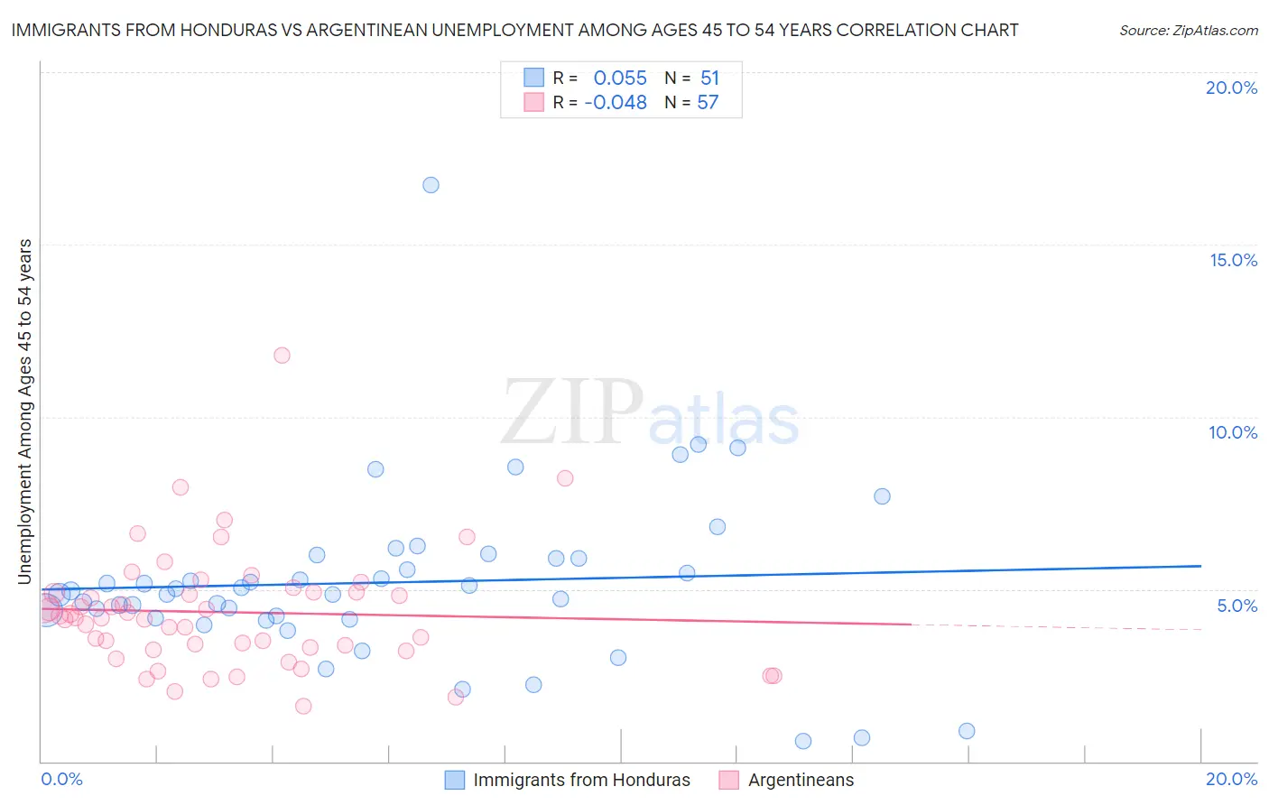 Immigrants from Honduras vs Argentinean Unemployment Among Ages 45 to 54 years