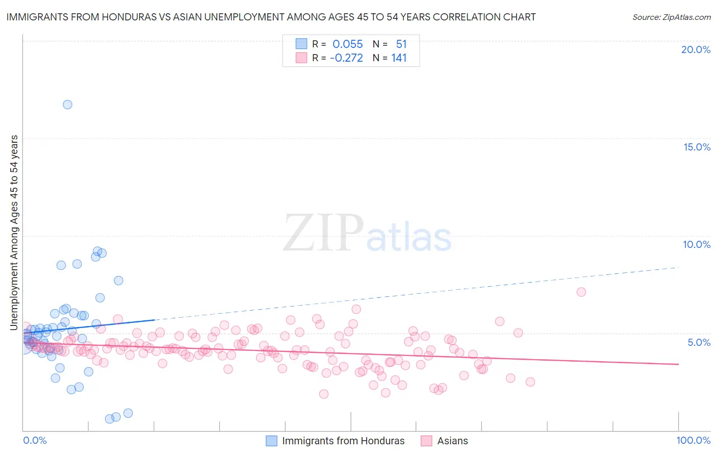 Immigrants from Honduras vs Asian Unemployment Among Ages 45 to 54 years