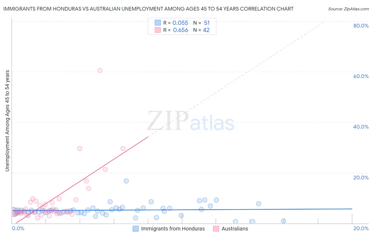 Immigrants from Honduras vs Australian Unemployment Among Ages 45 to 54 years