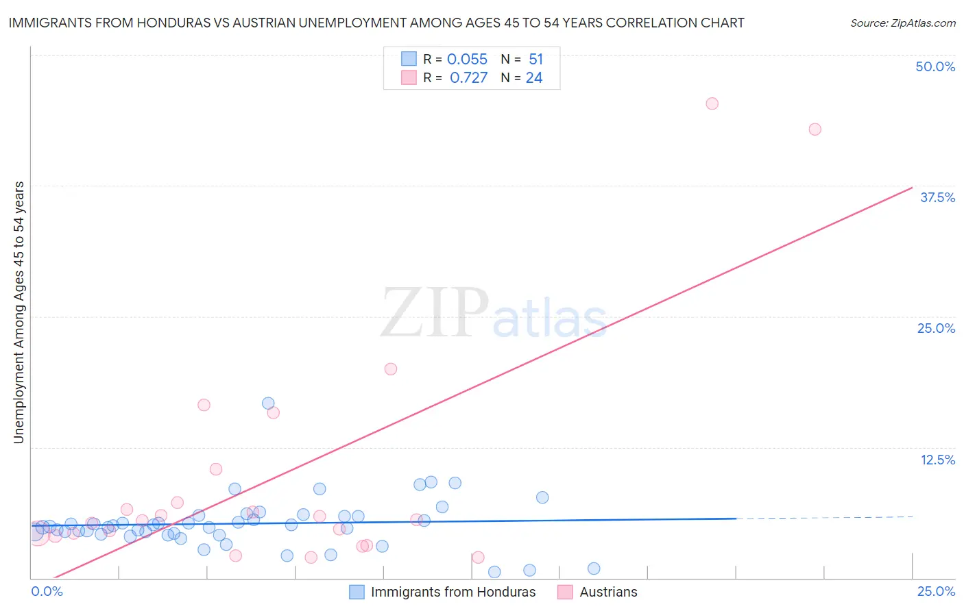 Immigrants from Honduras vs Austrian Unemployment Among Ages 45 to 54 years