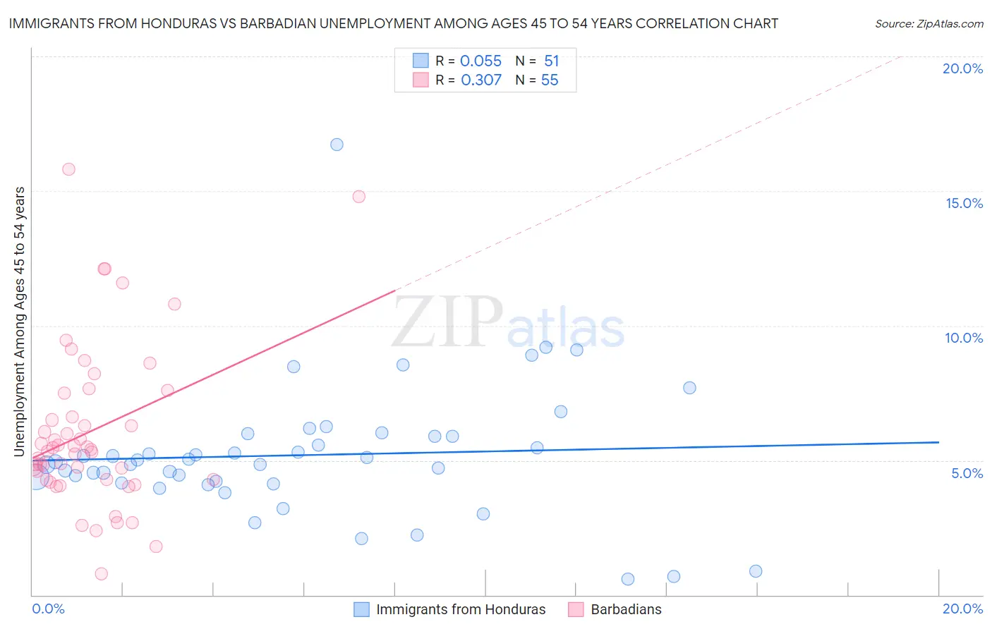 Immigrants from Honduras vs Barbadian Unemployment Among Ages 45 to 54 years